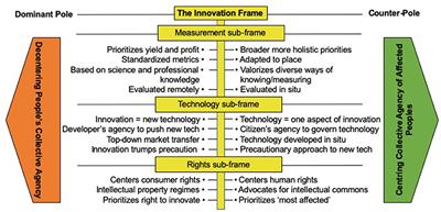 “The Innovation Imperative”: The Struggle Over Agroecology in the International Food Policy Arena